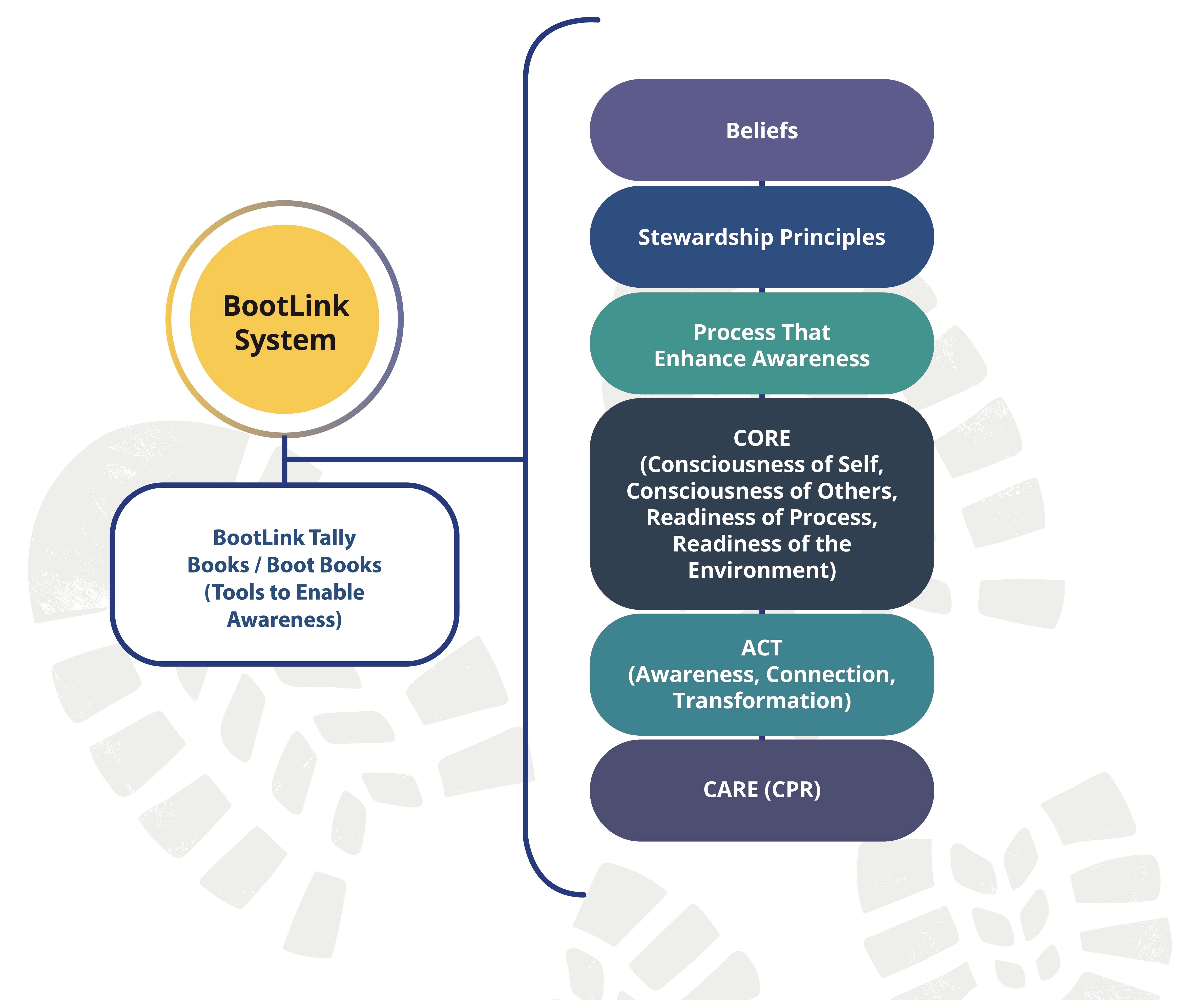 BootLink System Map